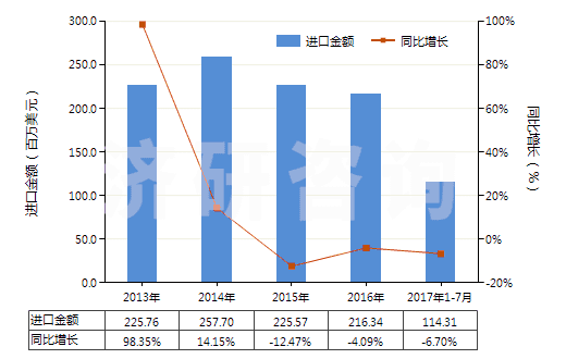 2013-2017年7月中國電動(dòng)回轉(zhuǎn)式齒輪泵(HS84136021)進(jìn)口總額及增速統(tǒng)計(jì)